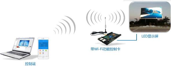 Wi-Fi解決方案  可按用戶實(shí)際要求定制